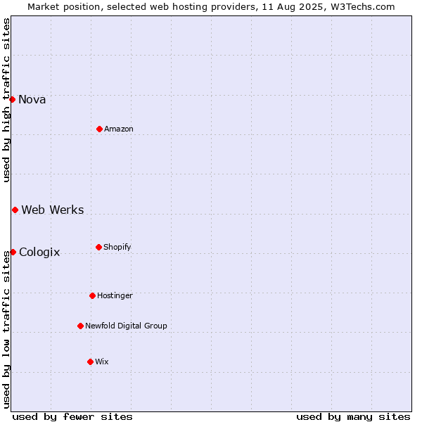 Market position of Web Werks vs. Cologix vs. Nova
