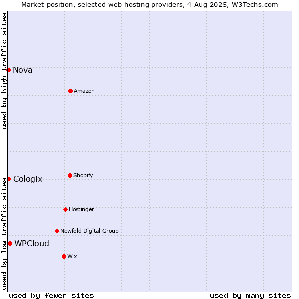 Market position of WPCloud vs. Cologix vs. Nova