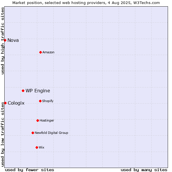Market position of WP Engine vs. Cologix vs. Nova