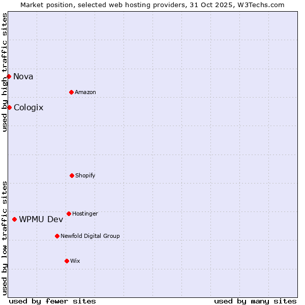 Market position of WPMU Dev vs. Cologix vs. Nova