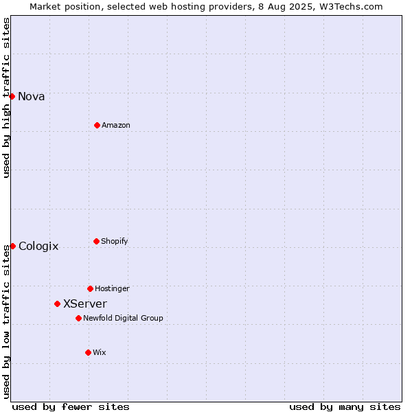 Market position of XServer vs. Cologix vs. Nova
