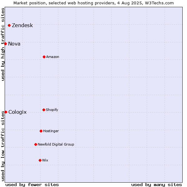 Market position of Zendesk vs. Cologix vs. Nova