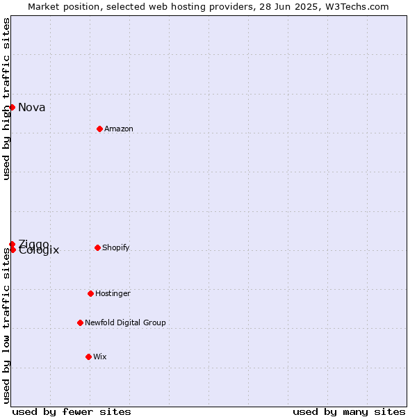 Market position of Cologix vs. Nova vs. Ziggo
