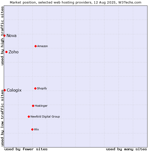 Market position of Zoho vs. Cologix vs. Nova
