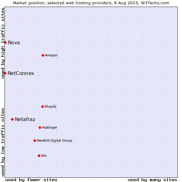 Market position of Netafraz vs. Nova vs. NetConnex