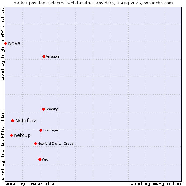 Market position of Netafraz vs. netcup vs. Nova
