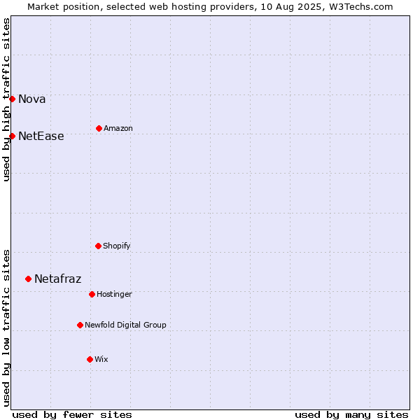 Market position of Netafraz vs. Nova vs. NetEase