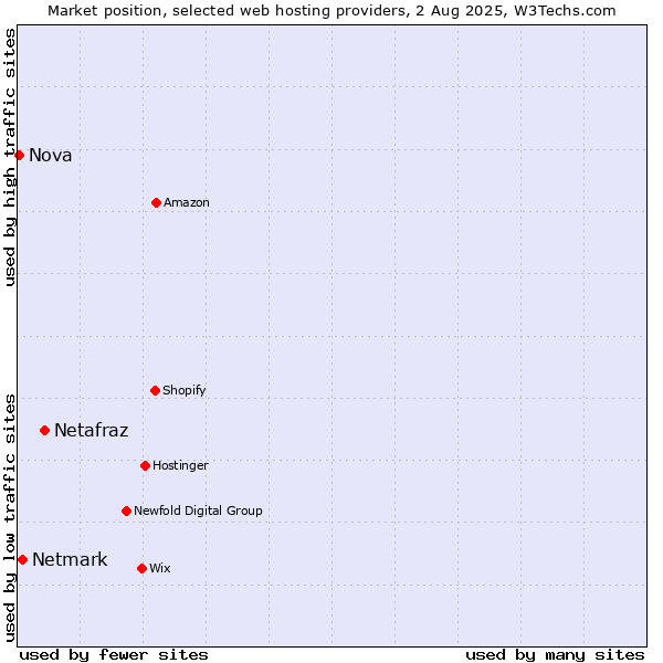 Market position of Netafraz vs. Netmark vs. Nova