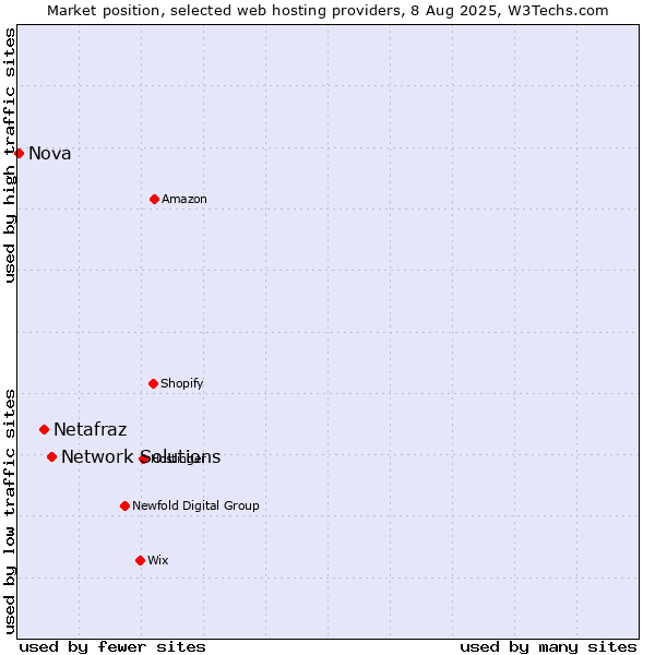 Market position of Network Solutions vs. Netafraz vs. Nova