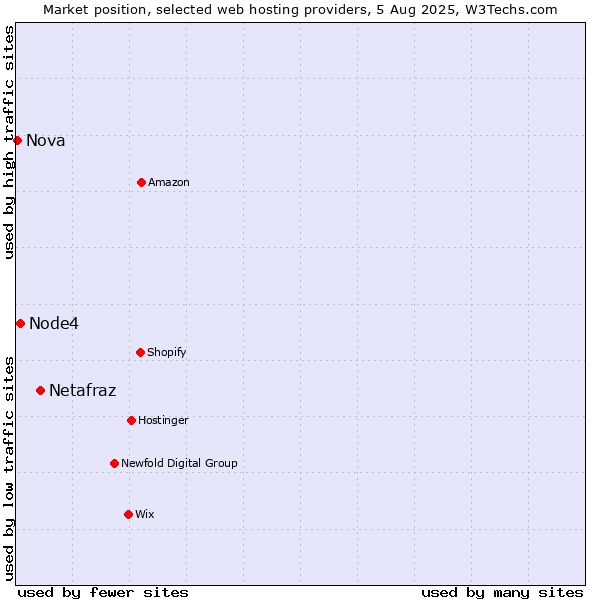 Market position of Netafraz vs. Node4 vs. Nova