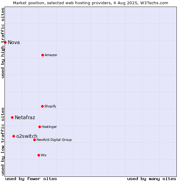 Market position of o2switch vs. Netafraz vs. Nova