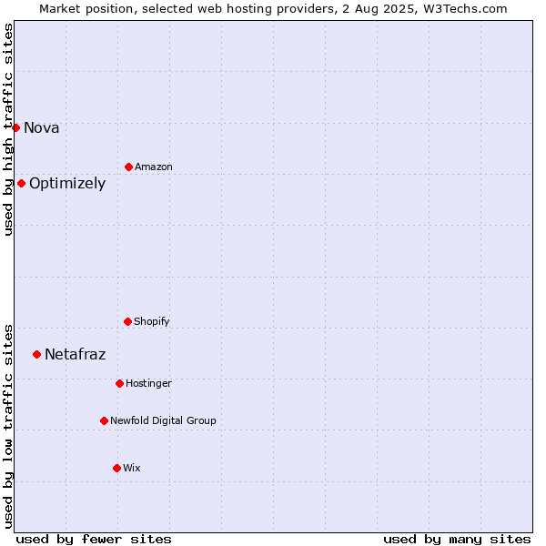 Market position of Netafraz vs. Optimizely vs. Nova