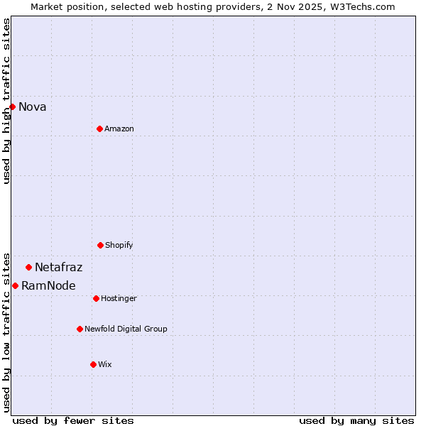 Market position of Netafraz vs. RamNode vs. Nova