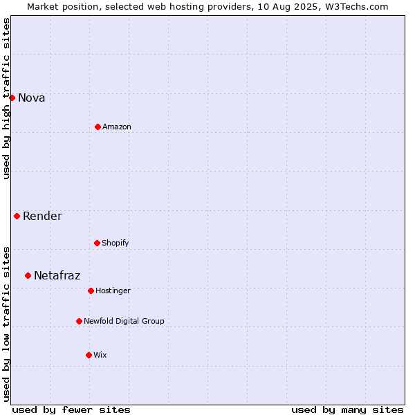 Market position of Netafraz vs. Render vs. Nova