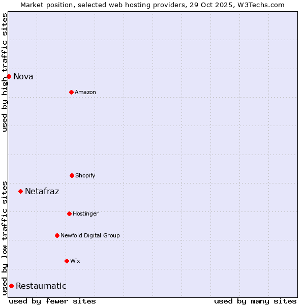 Market position of Netafraz vs. Restaumatic vs. Nova