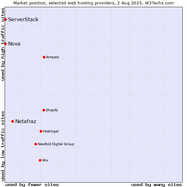Market position of Netafraz vs. Nova vs. ServerStack