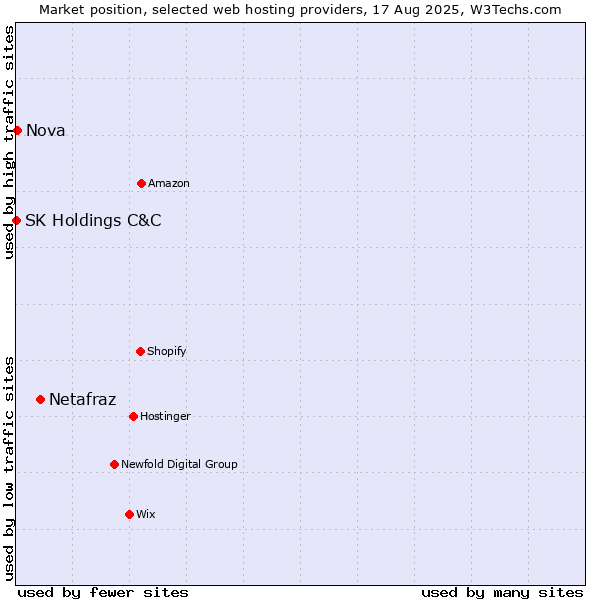 Market position of Netafraz vs. Nova vs. SK Holdings C&C