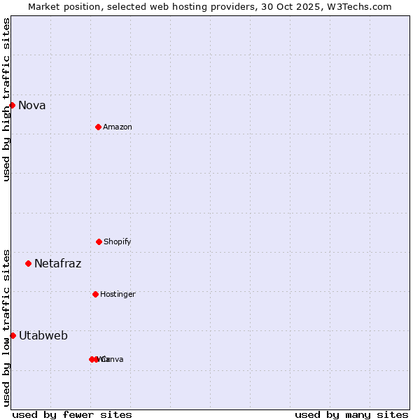 Market position of Netafraz vs. Utabweb vs. Nova