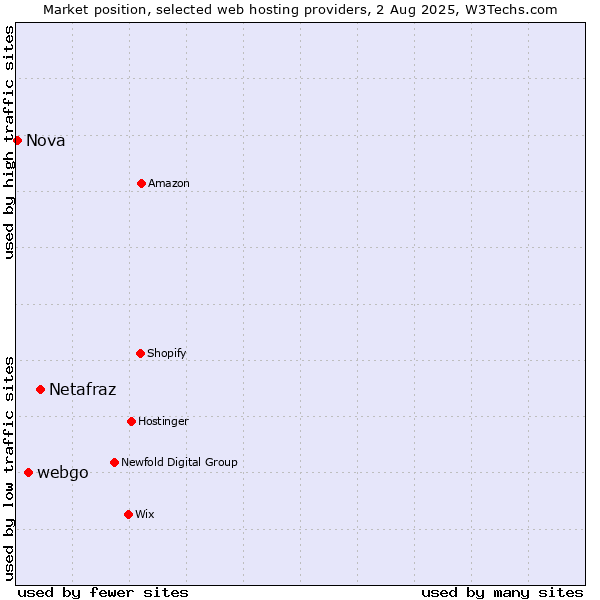 Market position of Netafraz vs. webgo vs. Nova
