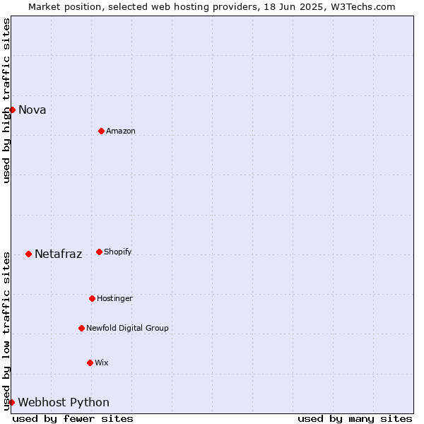 Market position of Netafraz vs. Nova vs. Webhost Python