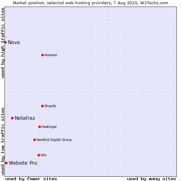 Market position of Netafraz vs. Website Pro vs. Nova