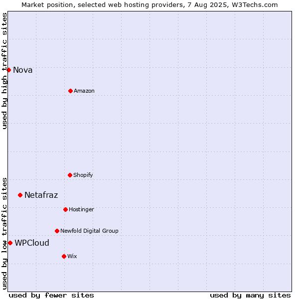 Market position of Netafraz vs. WPCloud vs. Nova