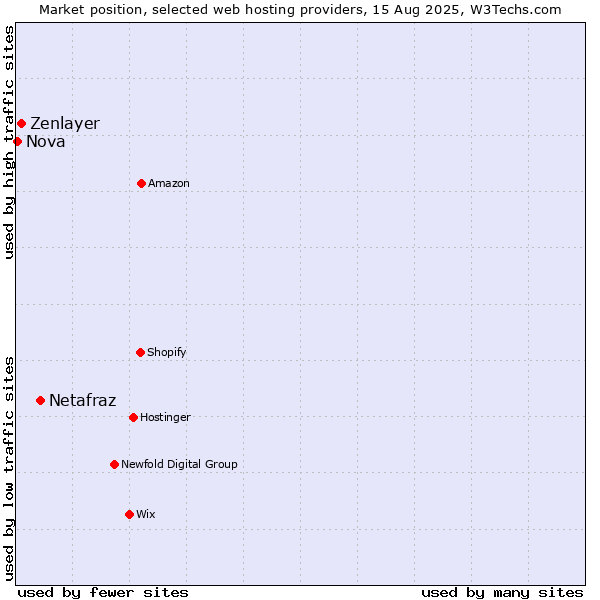 Market position of Netafraz vs. Zenlayer vs. Nova