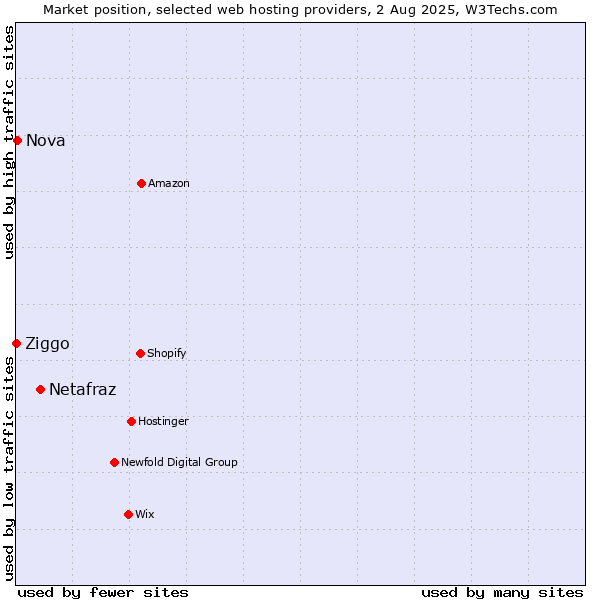 Market position of Netafraz vs. Nova vs. Ziggo