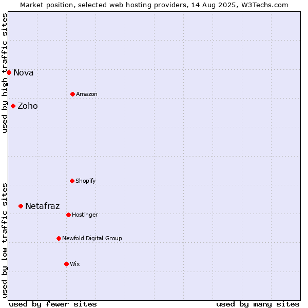 Market position of Netafraz vs. Zoho vs. Nova