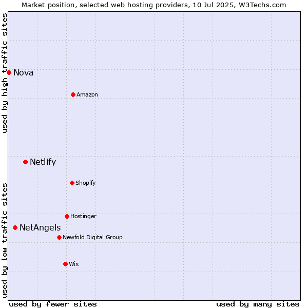 Market position of Netlify vs. NetAngels vs. Nova