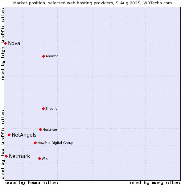 Market position of NetAngels vs. Netmark vs. Nova