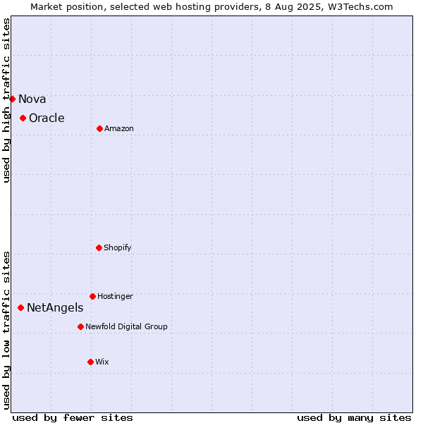 Market position of Oracle vs. NetAngels vs. Nova