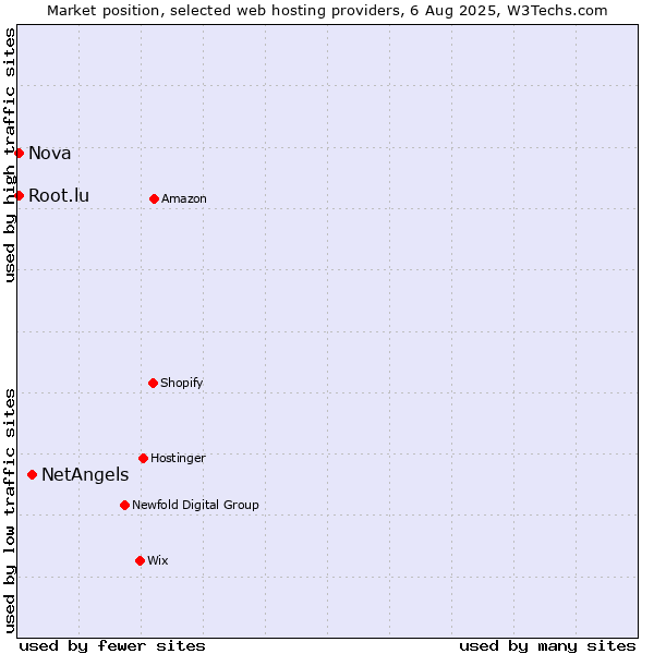 Market position of NetAngels vs. Nova vs. Root.lu
