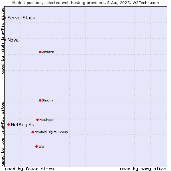 Market position of NetAngels vs. Nova vs. ServerStack