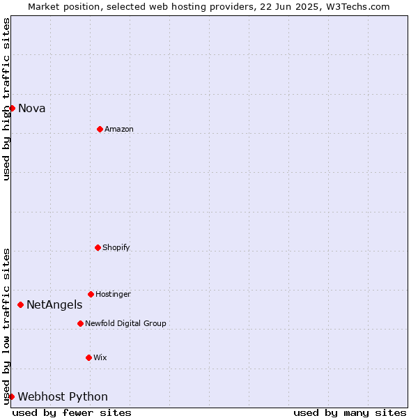 Market position of NetAngels vs. Nova vs. Webhost Python