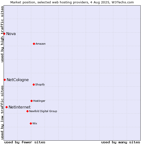Market position of Netinternet vs. NetCologne vs. Nova