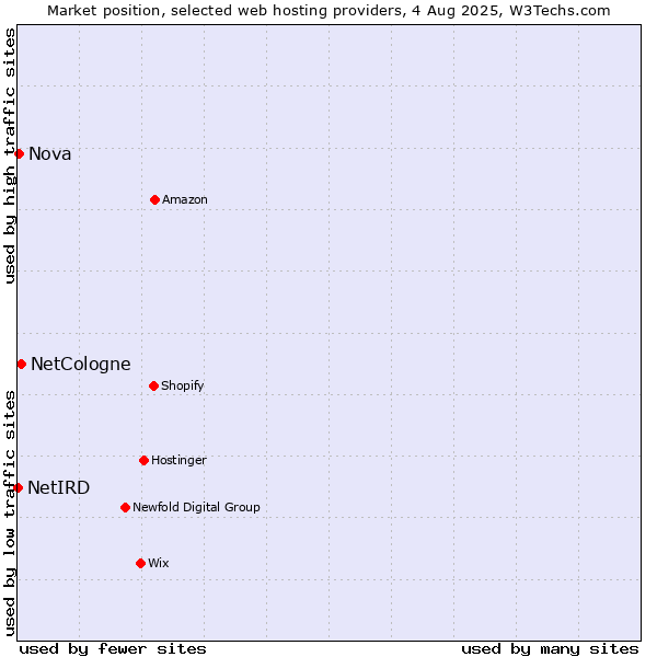 Market position of NetCologne vs. Nova vs. NetIRD