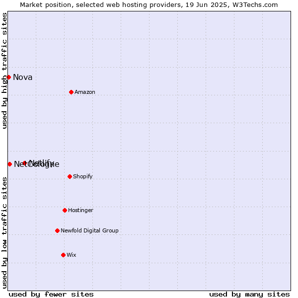 Market position of Netlify vs. NetCologne vs. Nova