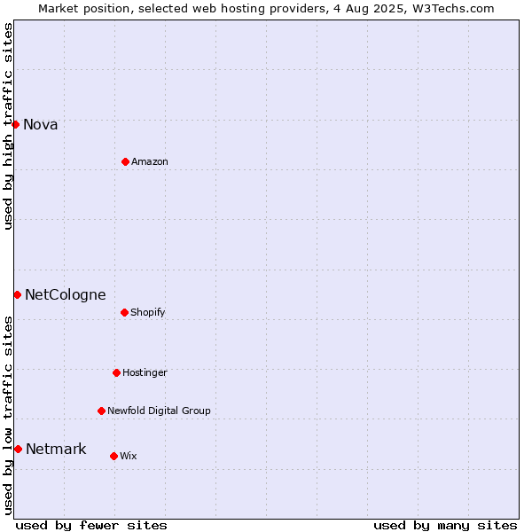 Market position of Netmark vs. NetCologne vs. Nova