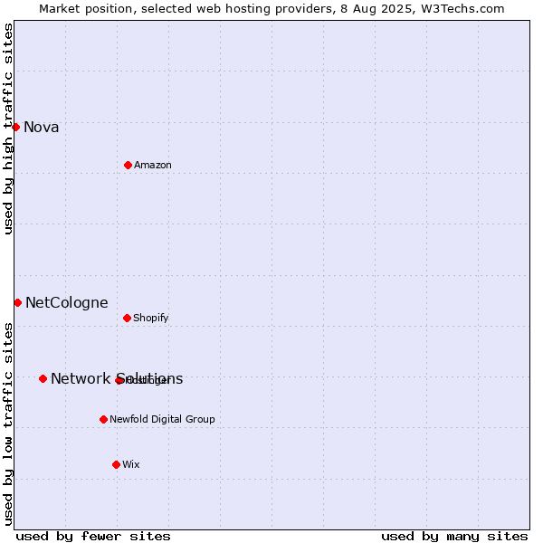 Market position of Network Solutions vs. NetCologne vs. Nova