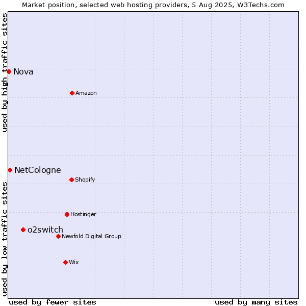Market position of o2switch vs. NetCologne vs. Nova