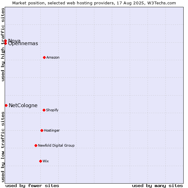 Market position of NetCologne vs. Nova vs. Opennemas