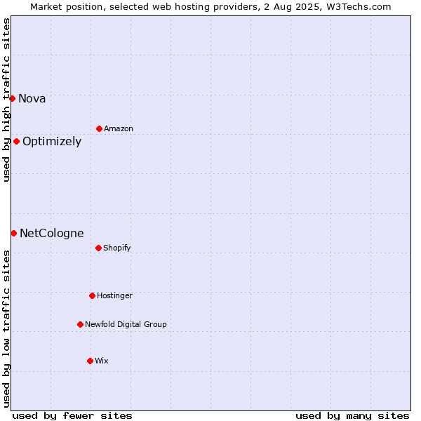 Market position of Optimizely vs. NetCologne vs. Nova