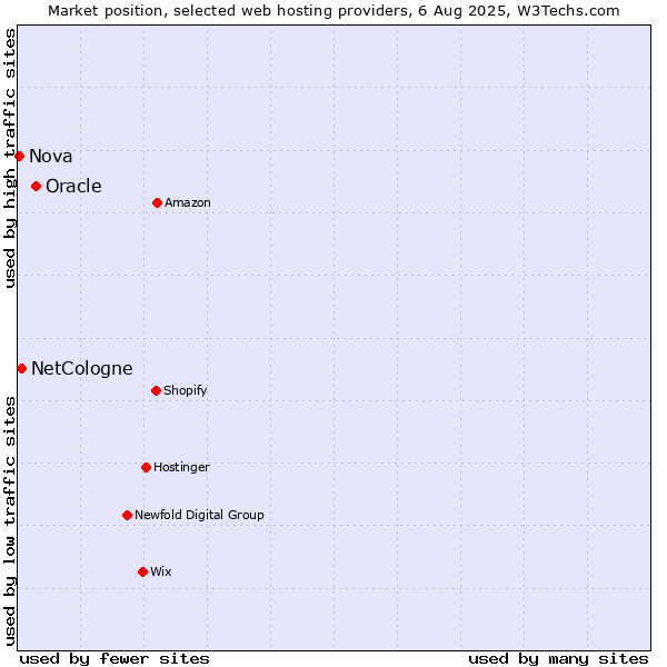Market position of Oracle vs. NetCologne vs. Nova