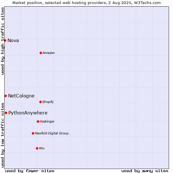 Market position of PythonAnywhere vs. NetCologne vs. Nova