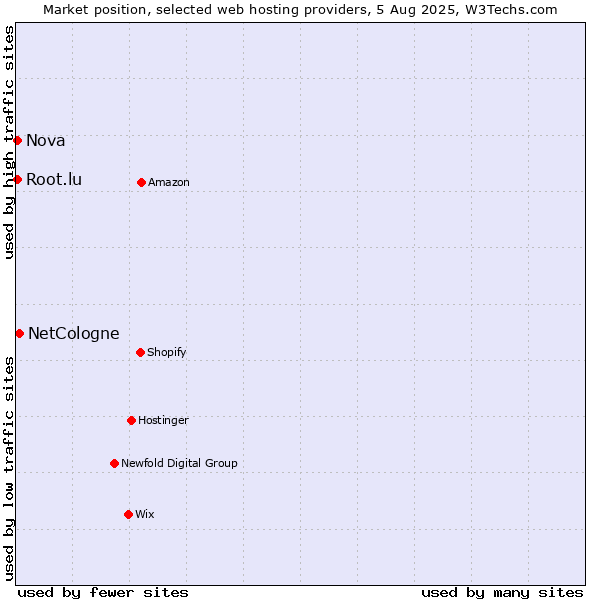 Market position of NetCologne vs. Nova vs. Root.lu