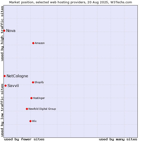 Market position of Savvii vs. NetCologne vs. Nova