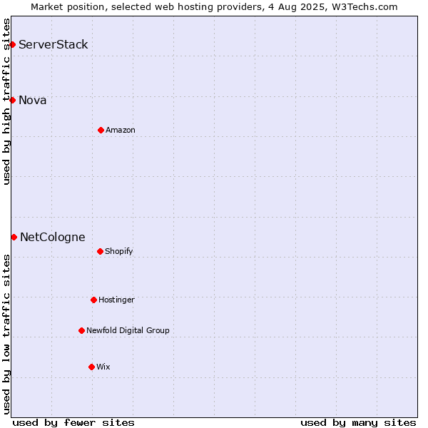 Market position of NetCologne vs. Nova vs. ServerStack