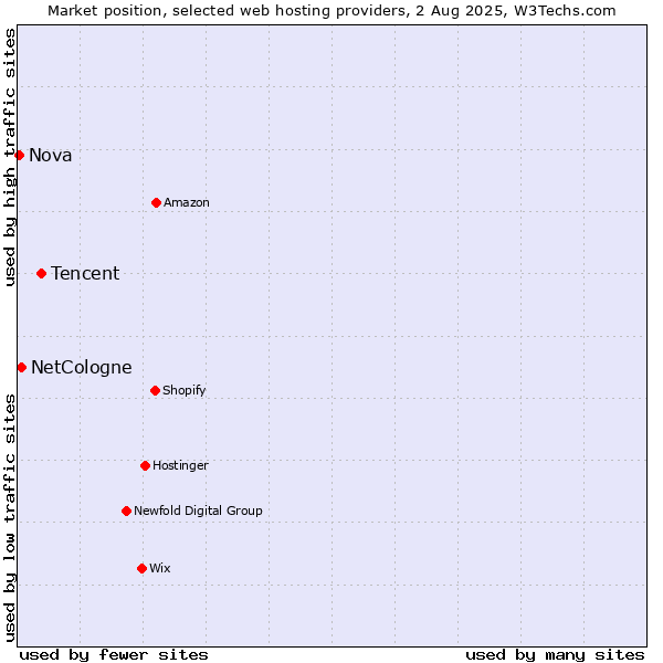 Market position of Tencent vs. NetCologne vs. Nova
