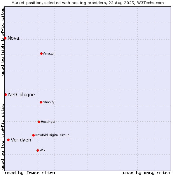 Market position of Veridyen vs. NetCologne vs. Nova